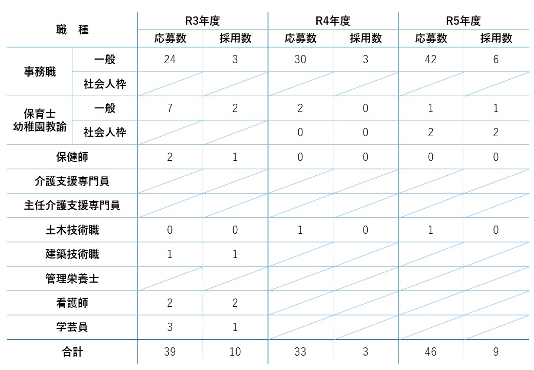 令和3年度から令和5年度までの採用試験実施結果