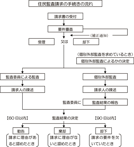 住民監査請求の手続きの流れ