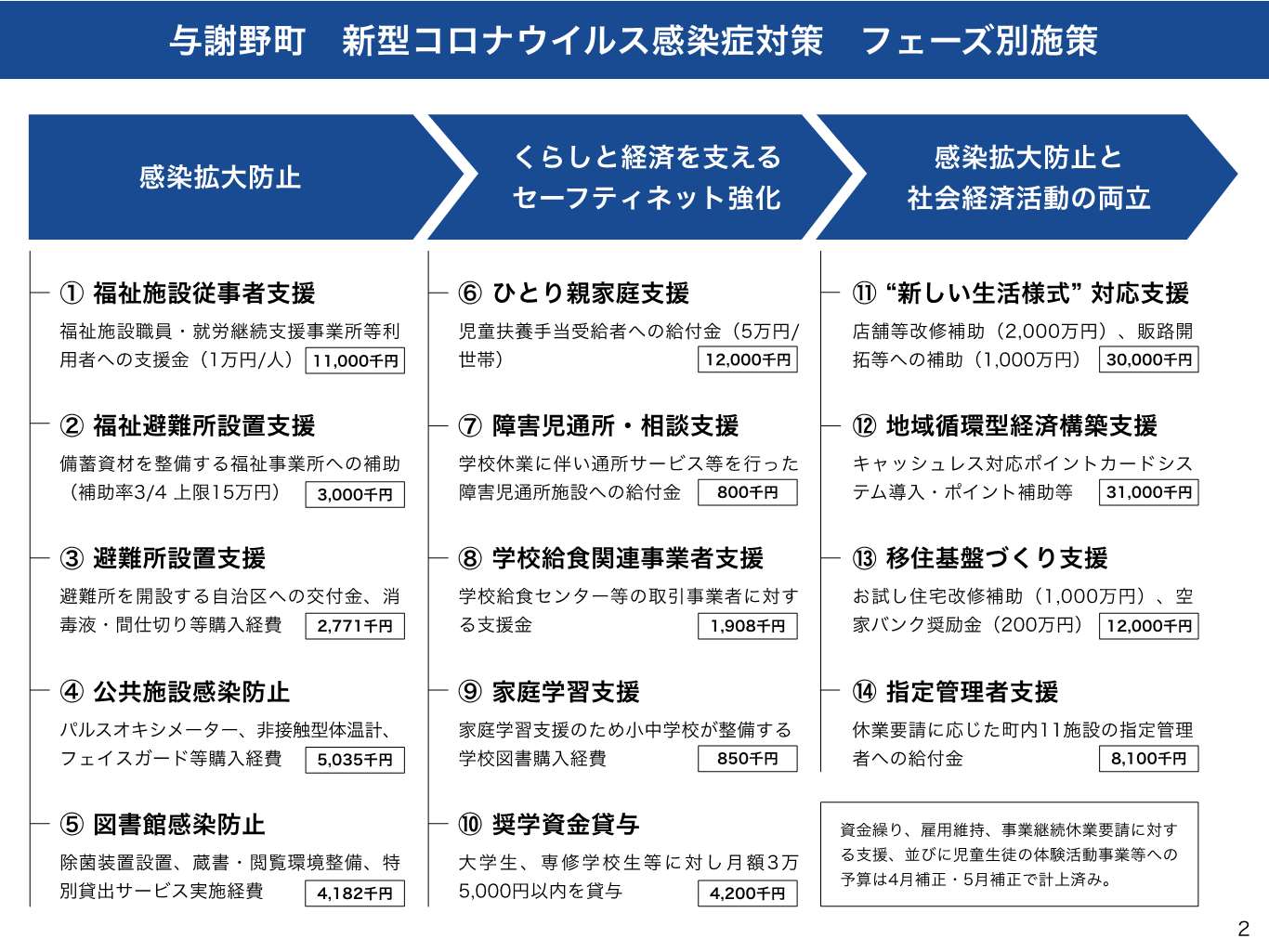 フェーズ別施策