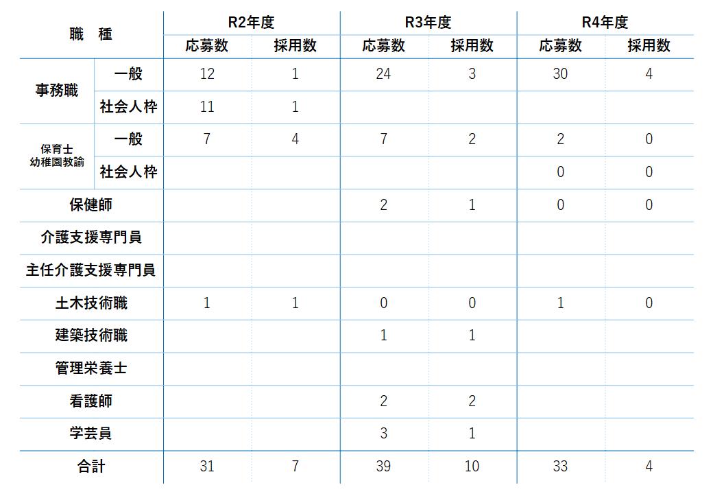 令和2年度から令和4年度までの採用試験実施結果