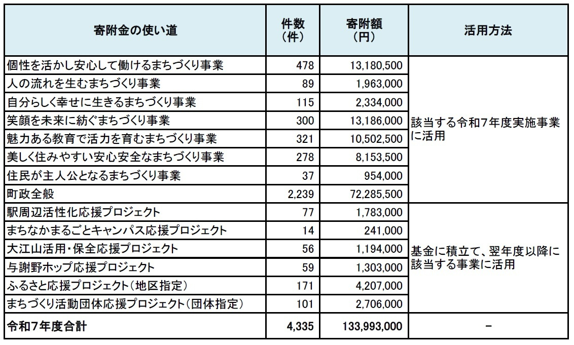 R7年度寄附金の使い道と活用方法.jpg