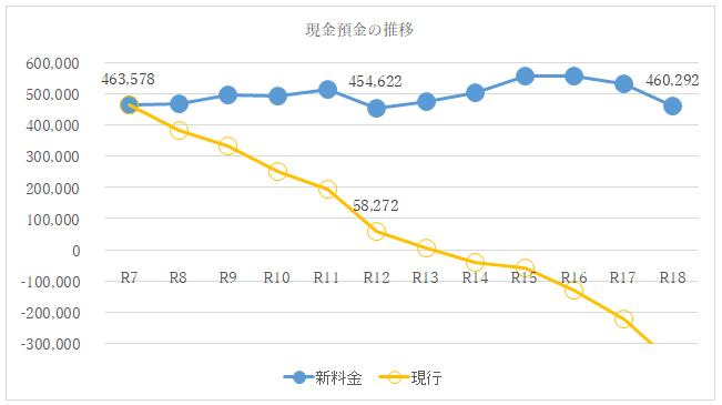 現金預金の推移