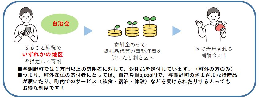 ふるさと応援補助金制度
