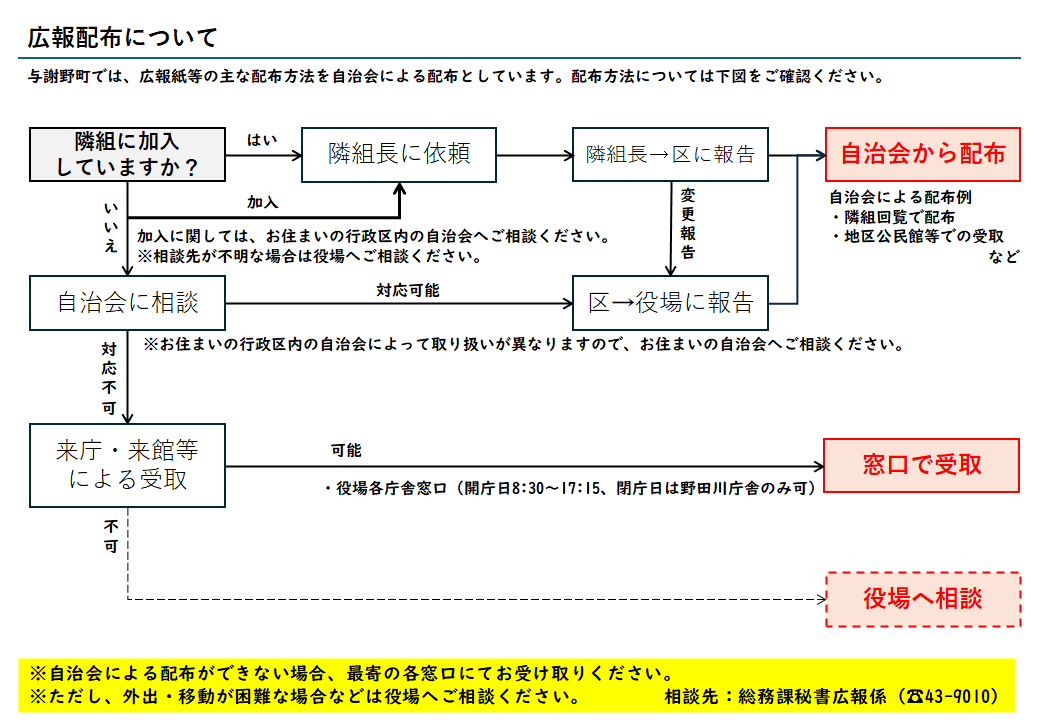 広報配布について.png