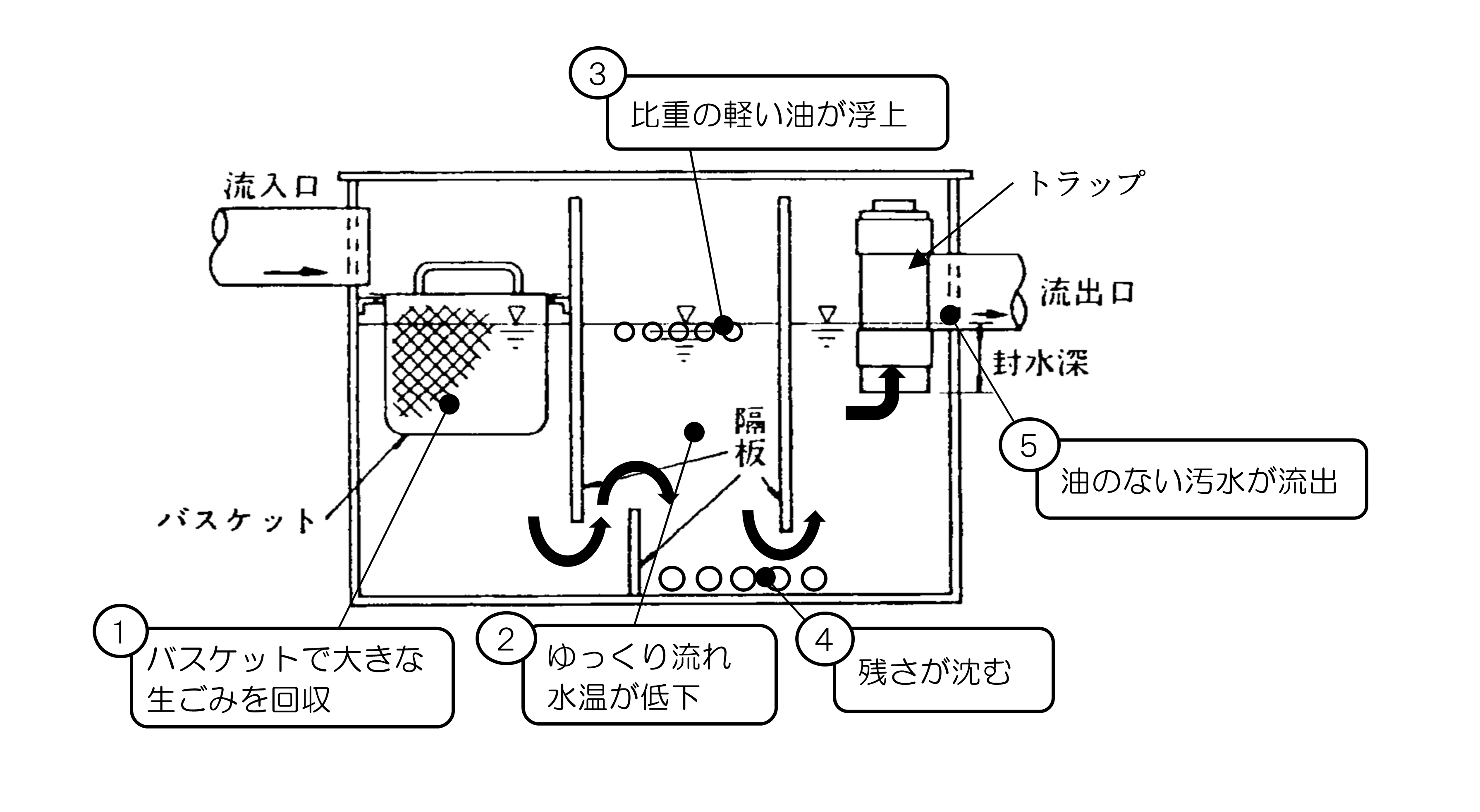 グリーストラップ構造図