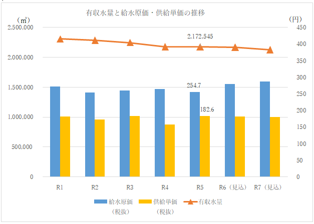 有収水量と給水原価・供給単価の推移