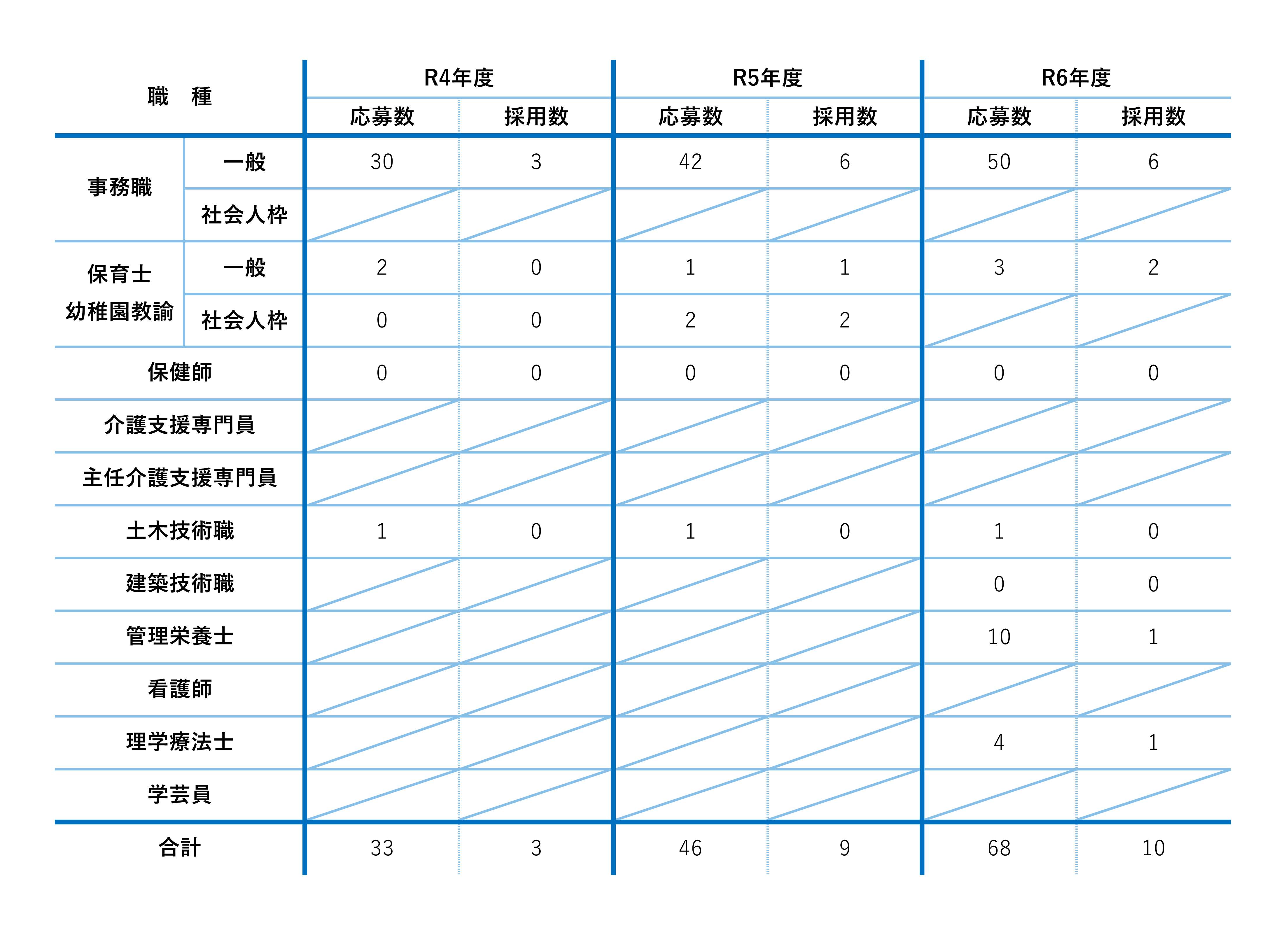 令和4年度から令和6年度までの採用試験実施結果