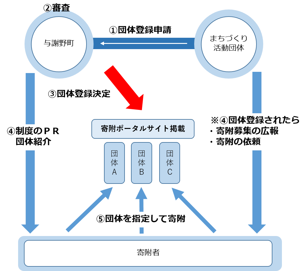 ふるさとまちづくり活動応援補助金制度概要