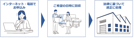 手続きの流れ