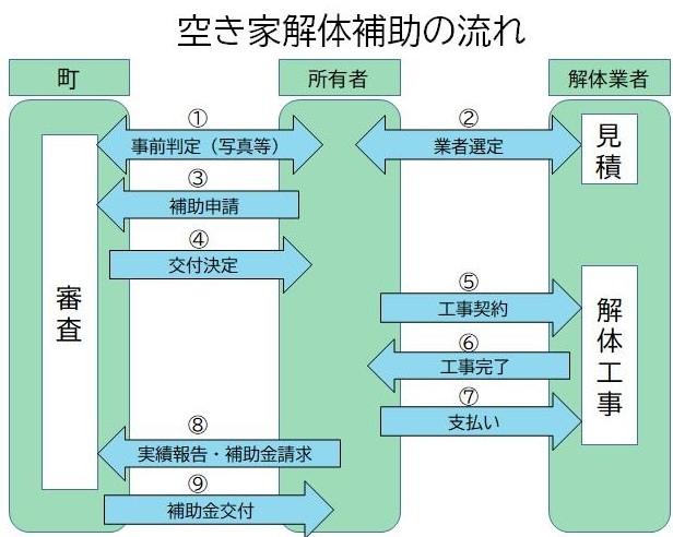 空家解体費補助の流れ_2025120515164560.jpg